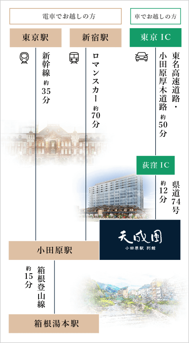 アクセス 天成園 小田原駅 別館公式サイト